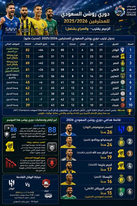 ترتيب دوري روشن السعودي 2026: الهلال يقترب من الحسم والاتحاد والنصر في صراع الوصافة المشتعل
