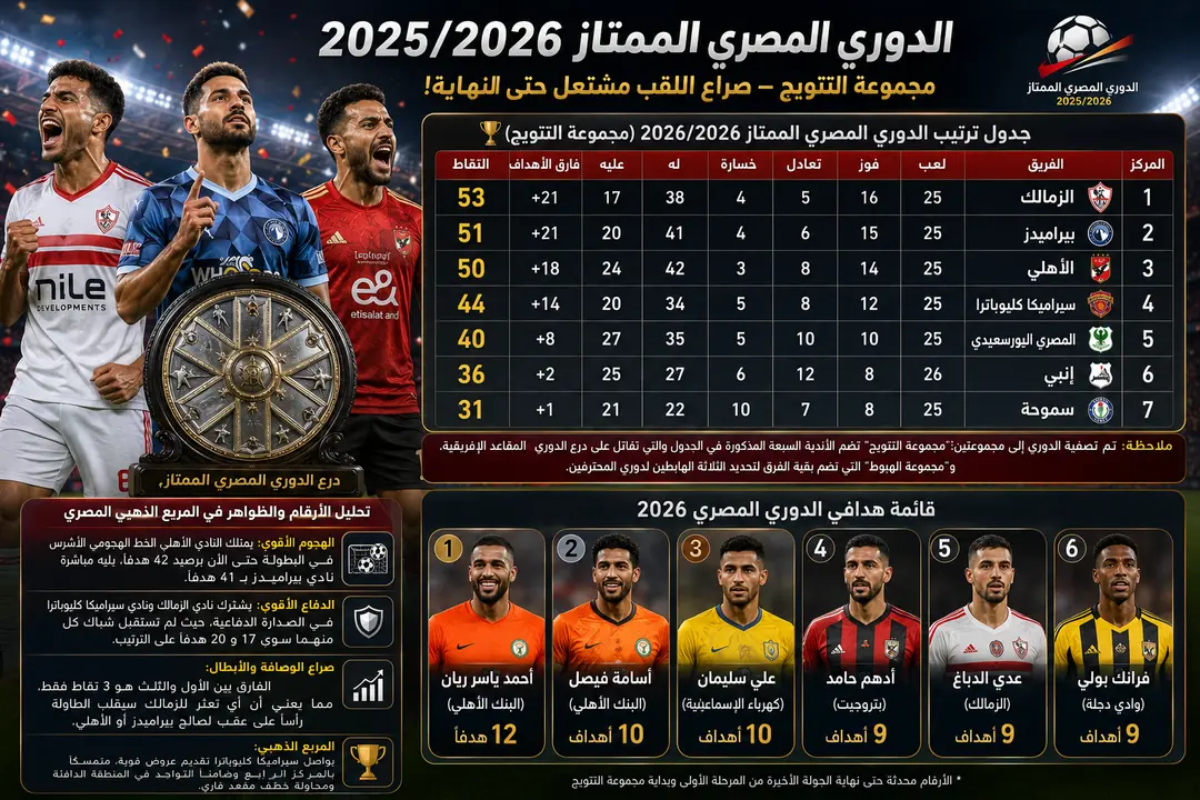 ترتيب الدوري المصري 2026: الزمالك يتمسك بالصدارة وبيراميدز والأهلي يشعلان صراع التتويج