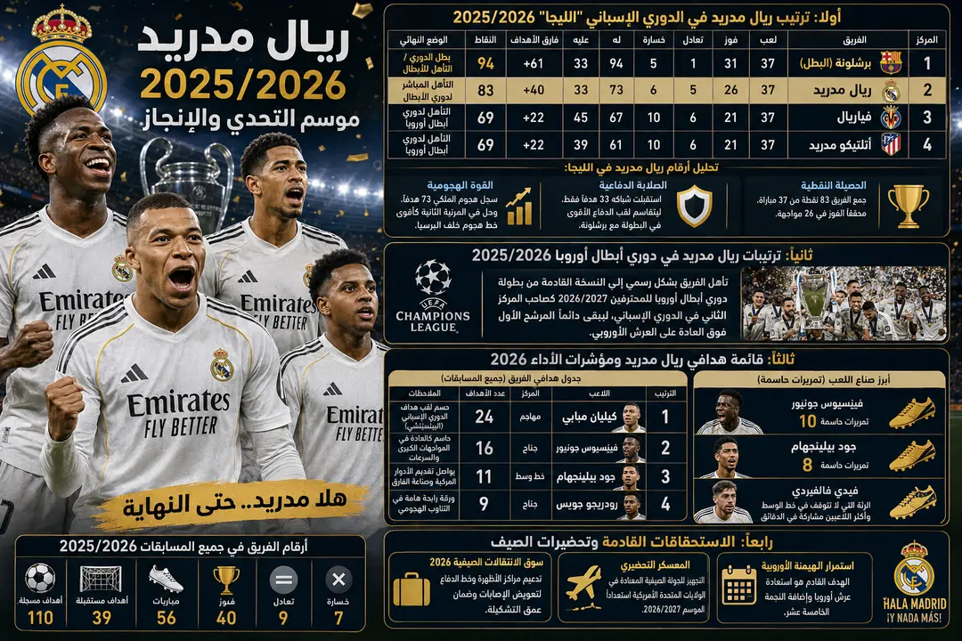ترتيبات ريال مدريد 2026: الملكي ينهي موسم الليجا وصيفاً وعينه على المجد الأوروبي