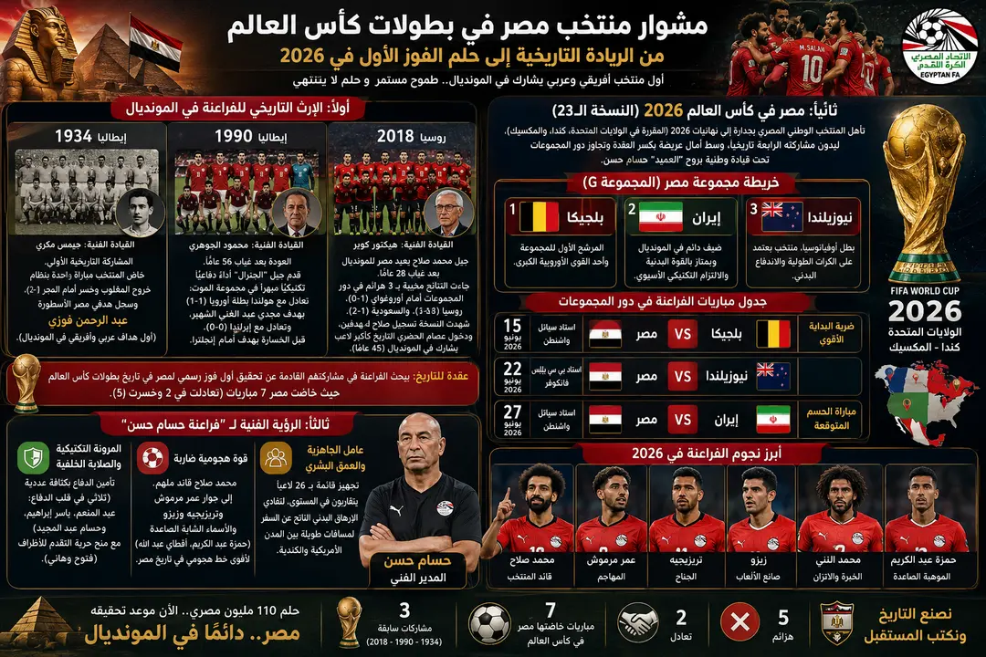 الفراعنة نحو المجد العالمي | هل يكسر منتخب مصر عقدة المونديال في 2026؟ بانوراما شاملة تاريخية وفنية عن مشوار منتخب مصر في بطولات كأس العالم